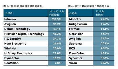 2014年A&S全球安防50強(qiáng)榜單解讀 行業(yè)格局與趨勢前瞻